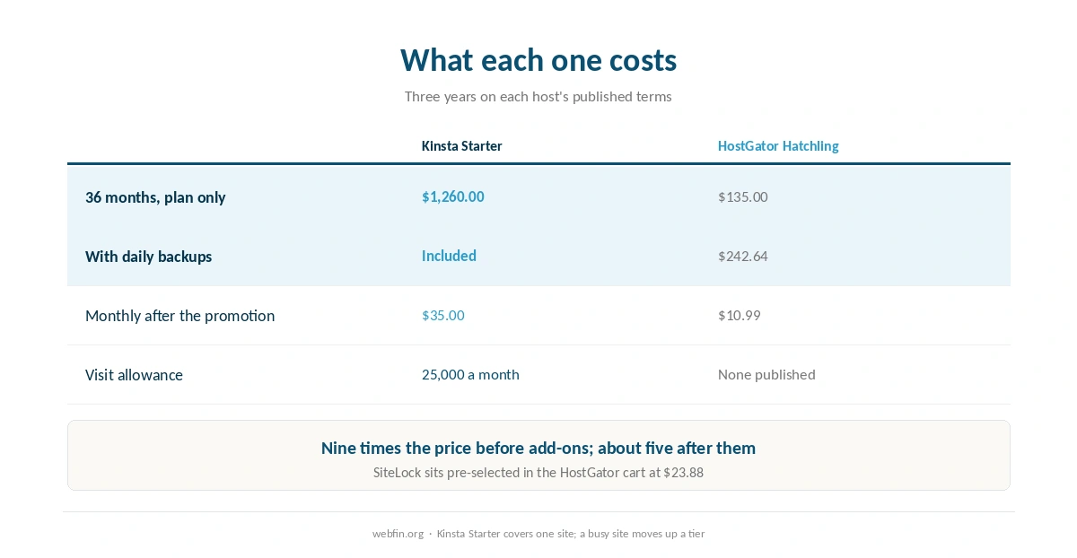 Three year cost of both hosts, with and without HostGator's daily backups