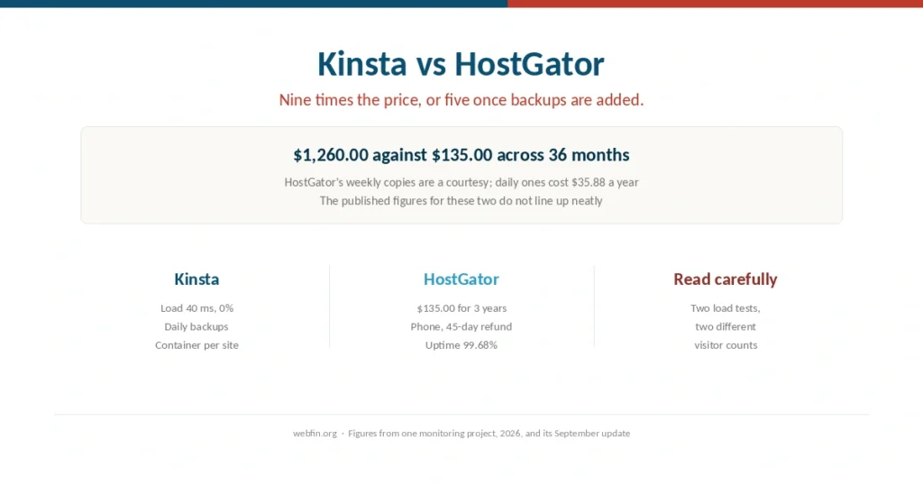 Cover comparing Kinsta managed WordPress with HostGator shared hosting