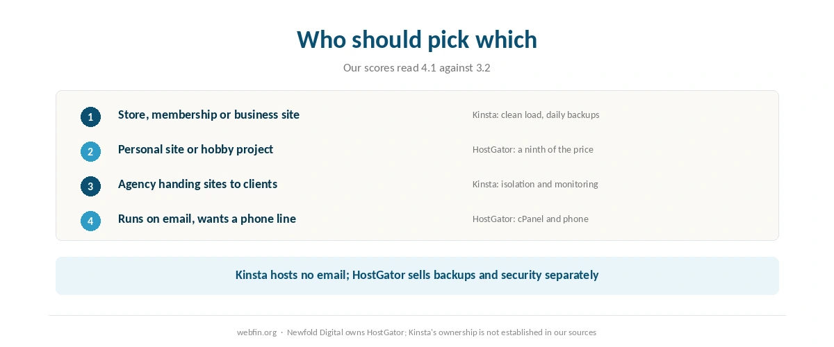 Decision card matching kinds of site to Kinsta or HostGator