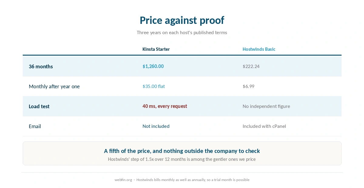 Three year cost of both hosts and what each can show for it
