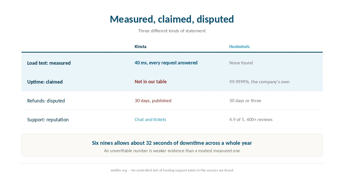 What is measured, what is claimed and what is disputed between the two hosts