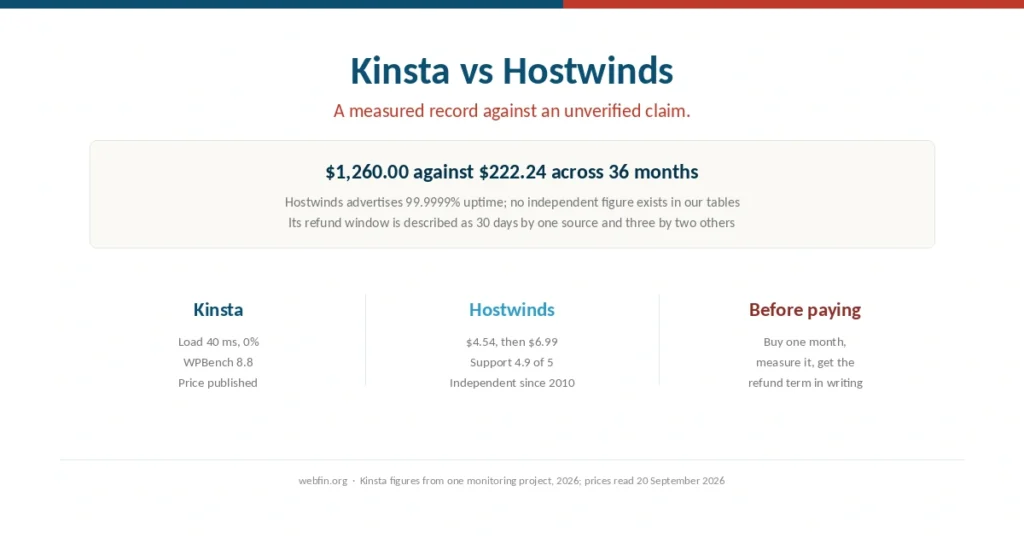 Cover comparing Kinsta managed WordPress with Hostwinds shared hosting