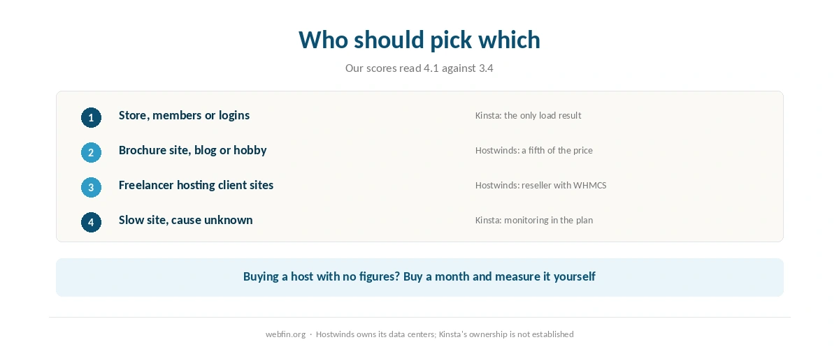 Decision card matching kinds of site to Kinsta or Hostwinds