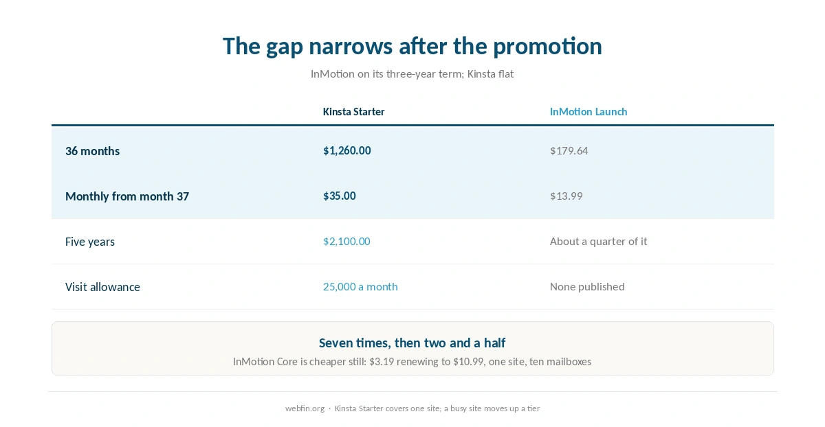 Three year cost and monthly rate at both hosts, before and after the promotion