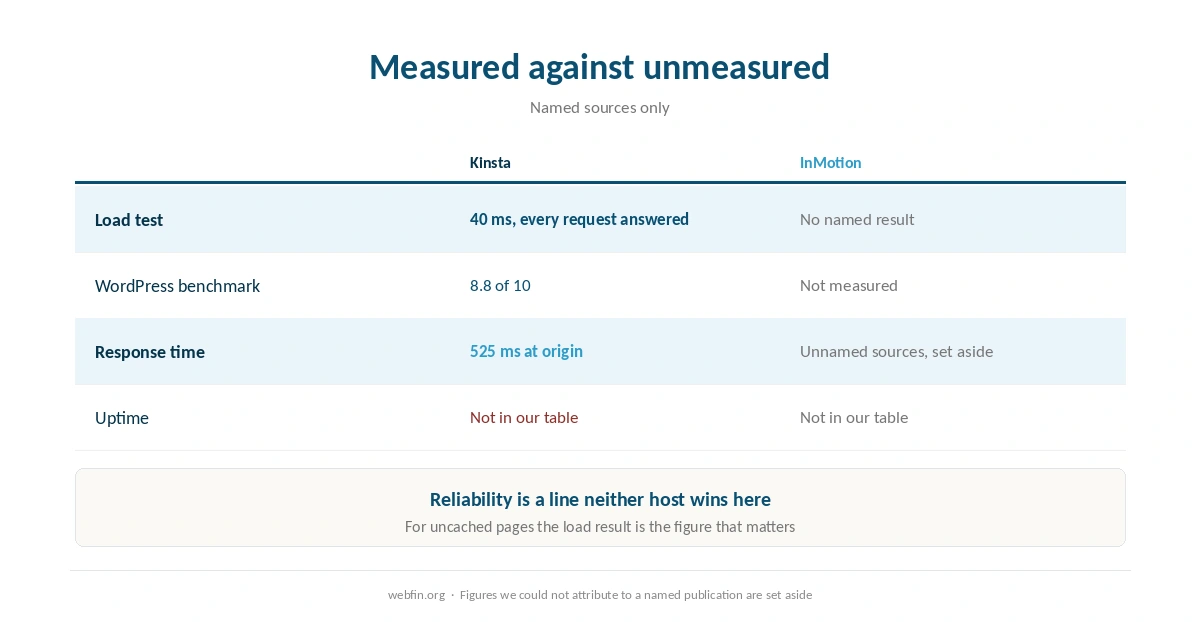 What each host has been measured at and where the evidence is missing