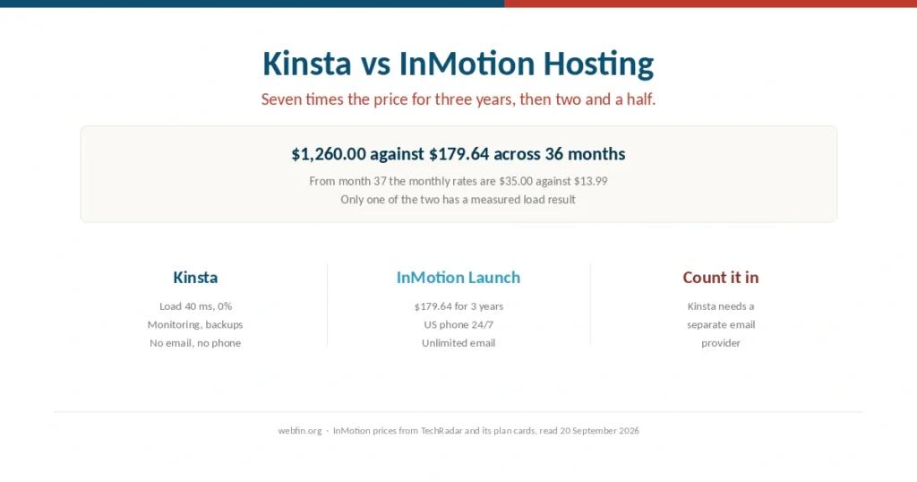 Cover comparing Kinsta managed WordPress with InMotion shared hosting