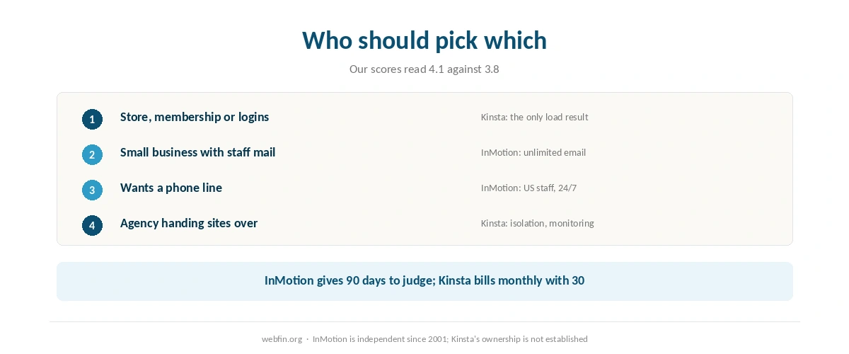 Decision card matching kinds of site to Kinsta or InMotion