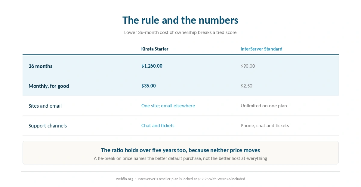 Three and five year cost of both hosts, with the tie-break marked