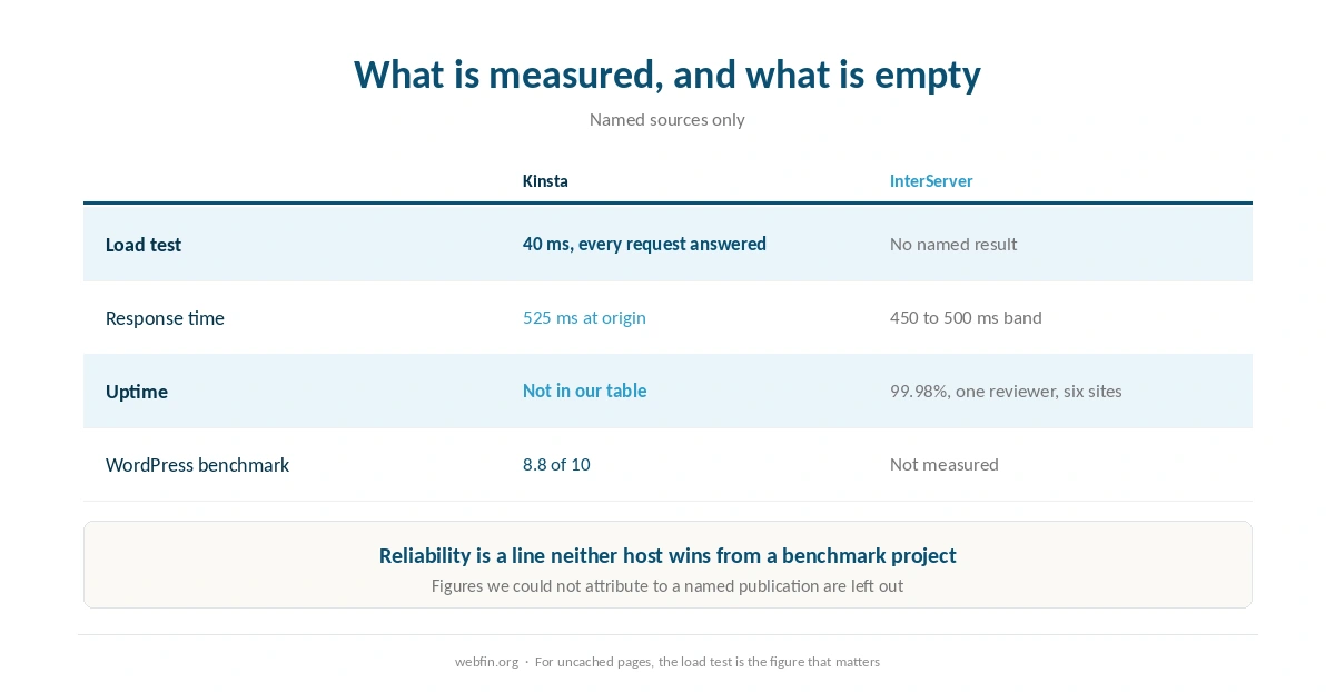 What each host has been measured at and where our tables are empty