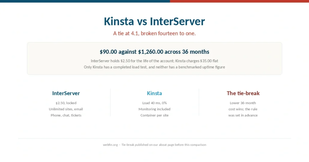 Cover comparing Kinsta managed WordPress with InterServer shared hosting