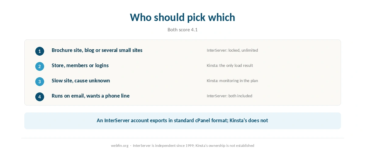 Decision card matching kinds of site to InterServer or Kinsta