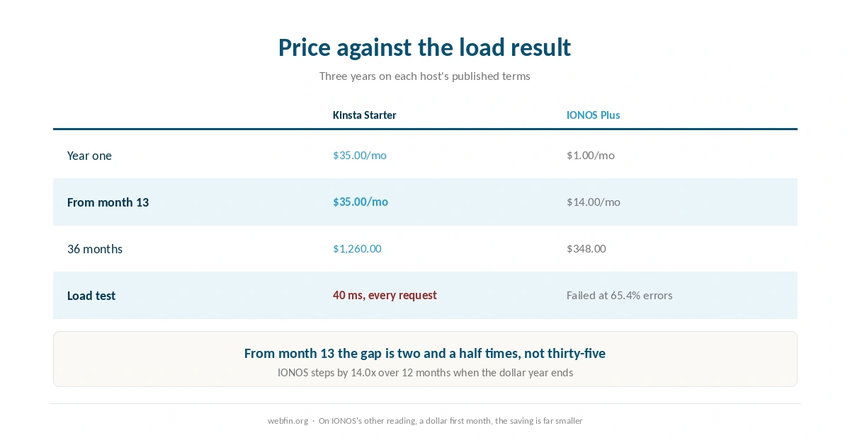 Three year cost of both hosts and the load test result for each