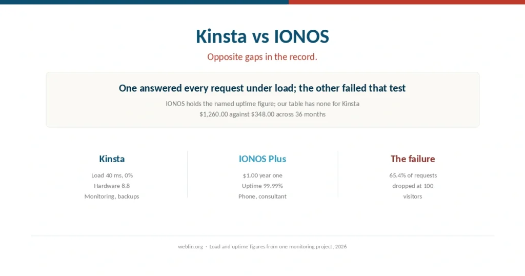 Cover comparing Kinsta managed WordPress with IONOS shared hosting