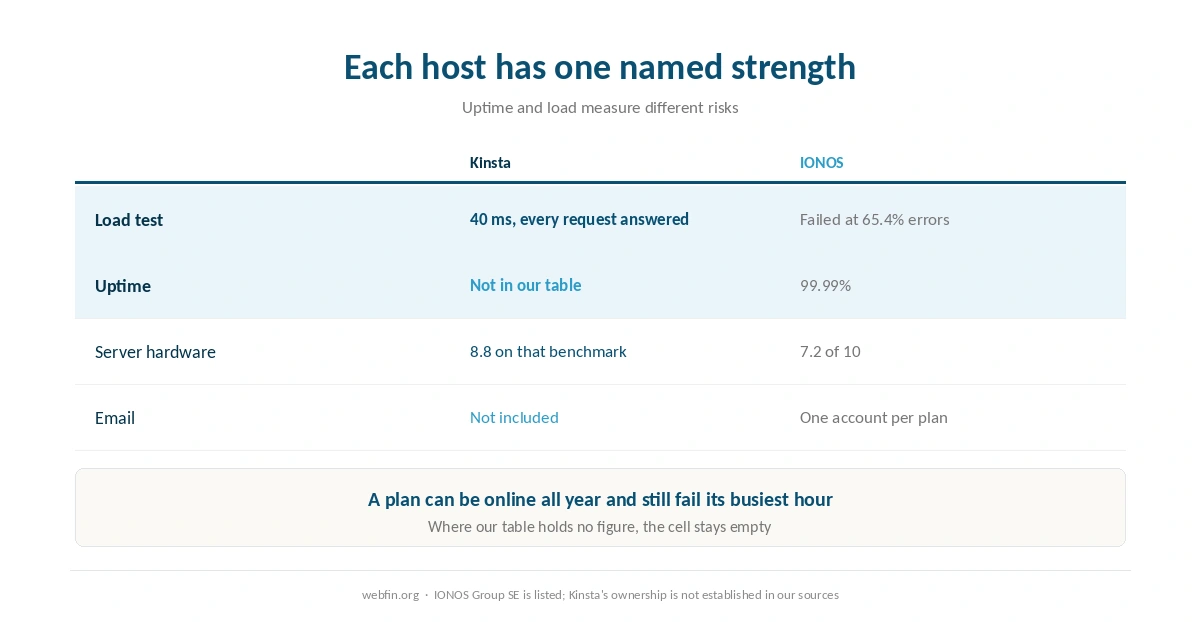 Opposite gaps in the two records: load test against uptime