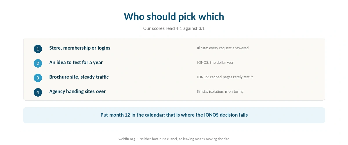Decision card matching kinds of site to Kinsta or IONOS