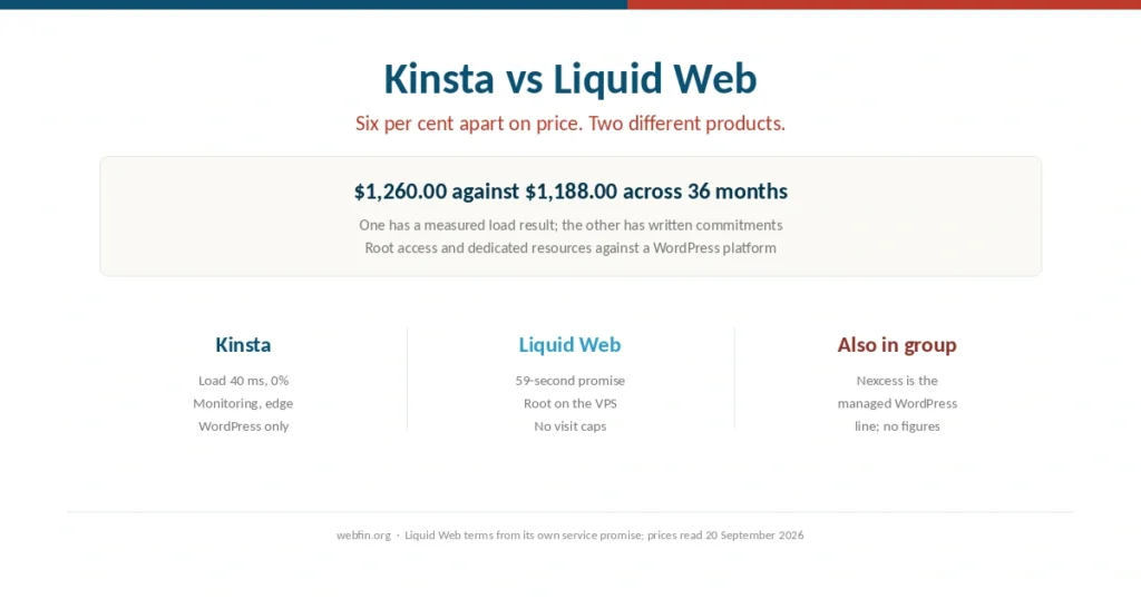 Cover comparing Kinsta managed WordPress with a Liquid Web managed VPS