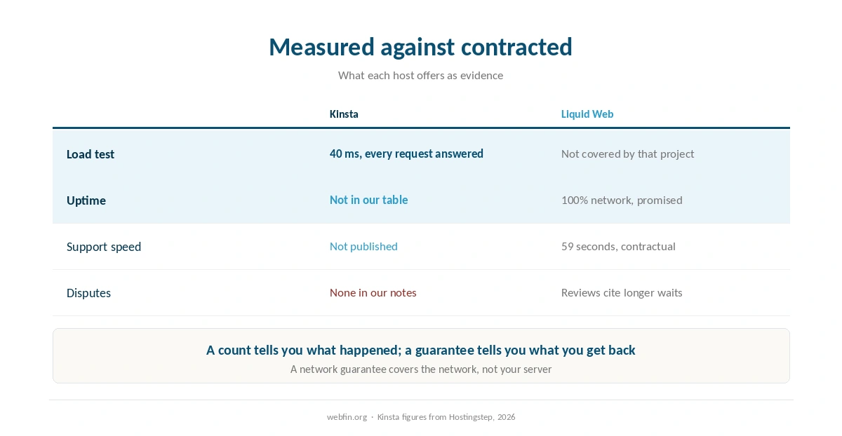 Measured figures for Kinsta against the written commitments of Liquid Web