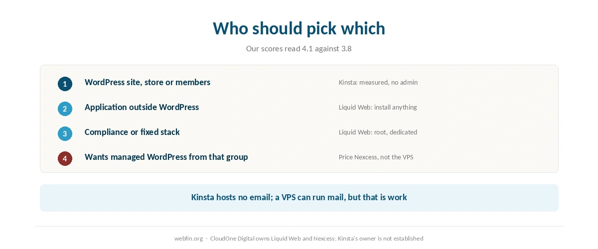 Decision card matching kinds of site to Kinsta or Liquid Web