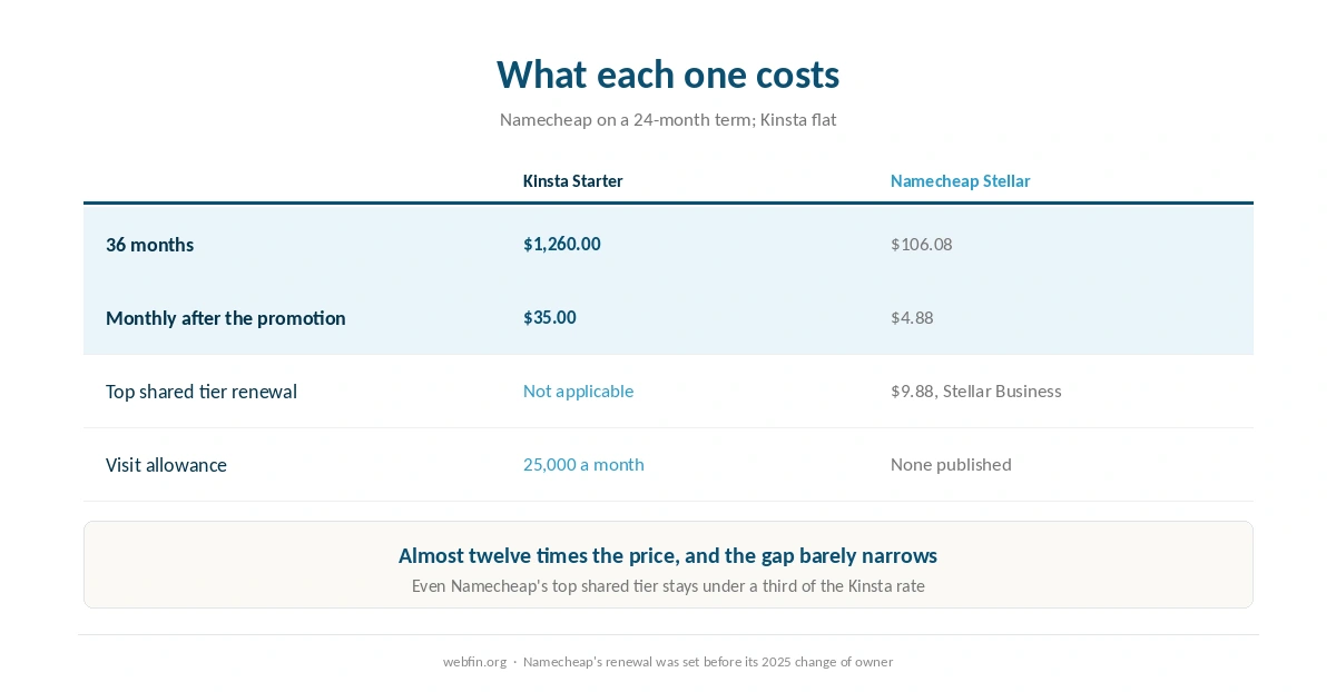 Three year cost of both hosts and what each one includes