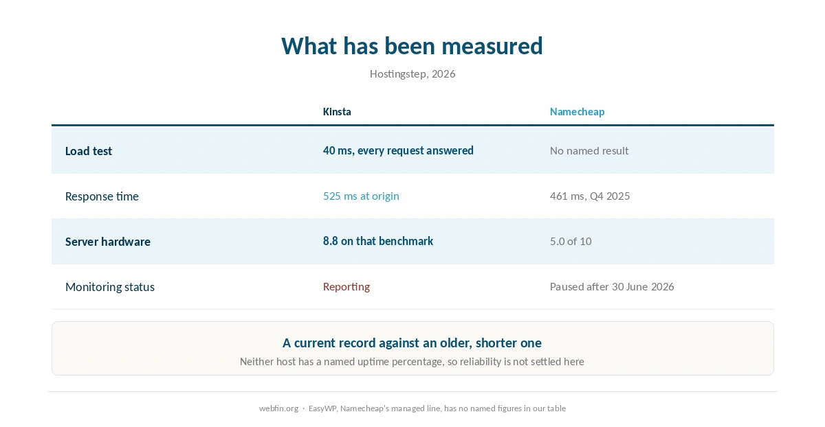 Published load, response and hardware figures with the paused monitoring marked