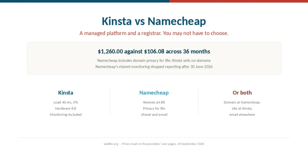 Cover comparing Kinsta managed WordPress with Namecheap hosting and domains