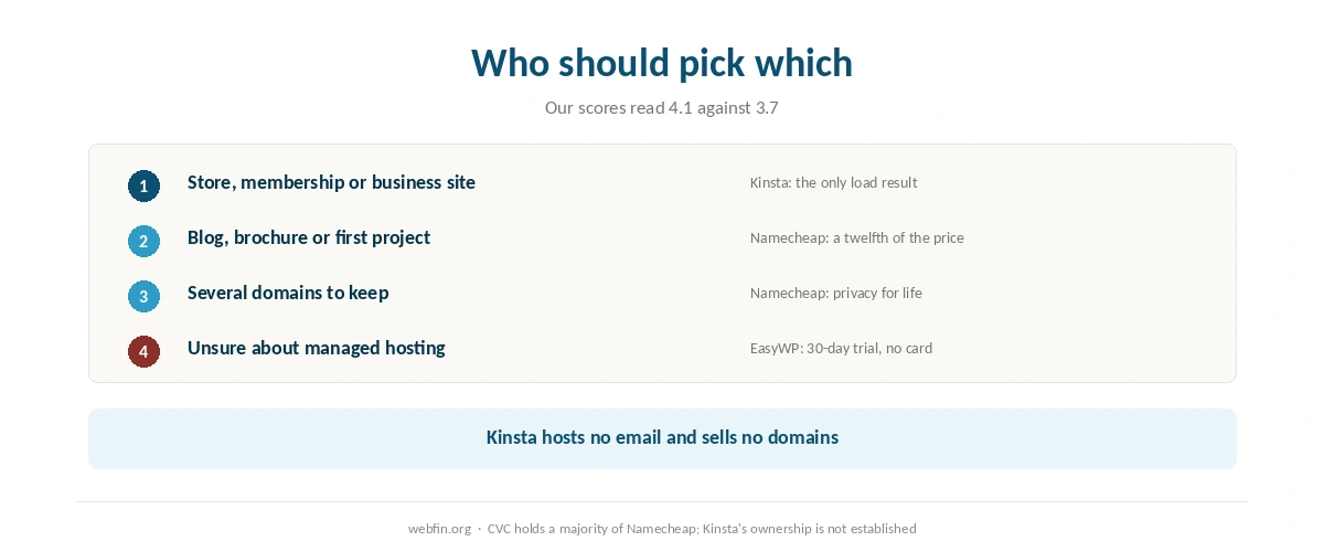 Decision card matching buyers to Kinsta, Namecheap or both