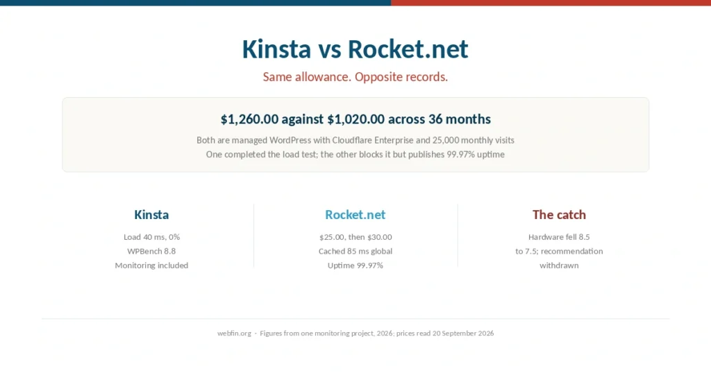 Cover comparing Kinsta with Rocket.net, two managed WordPress platforms
