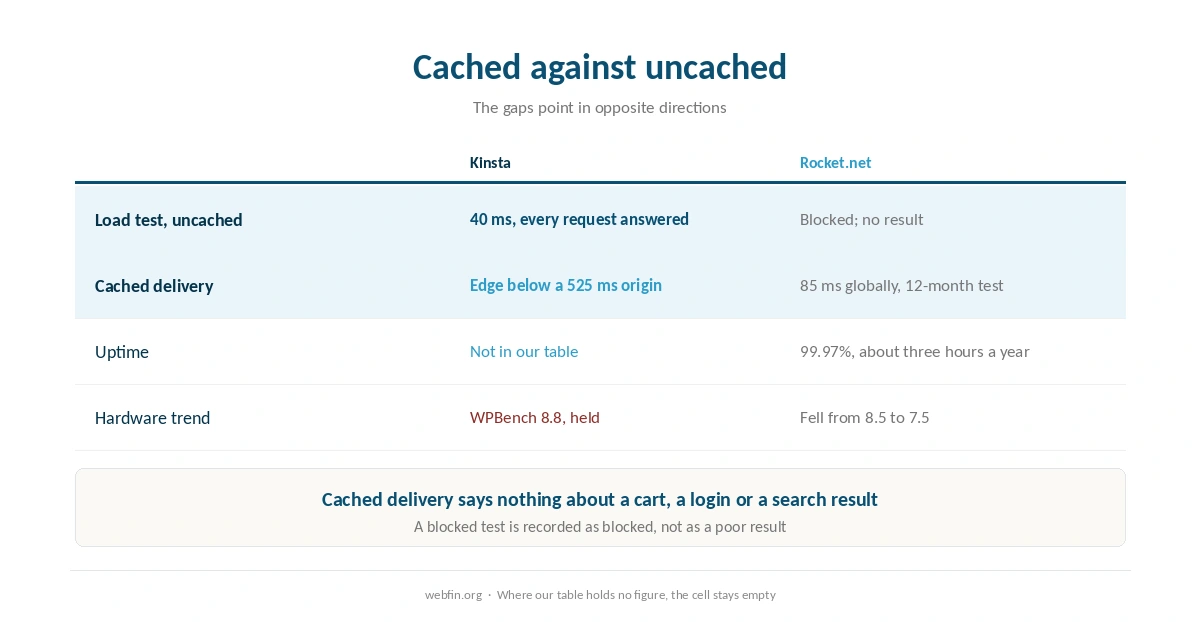 What each host has been measured at, cached against uncached