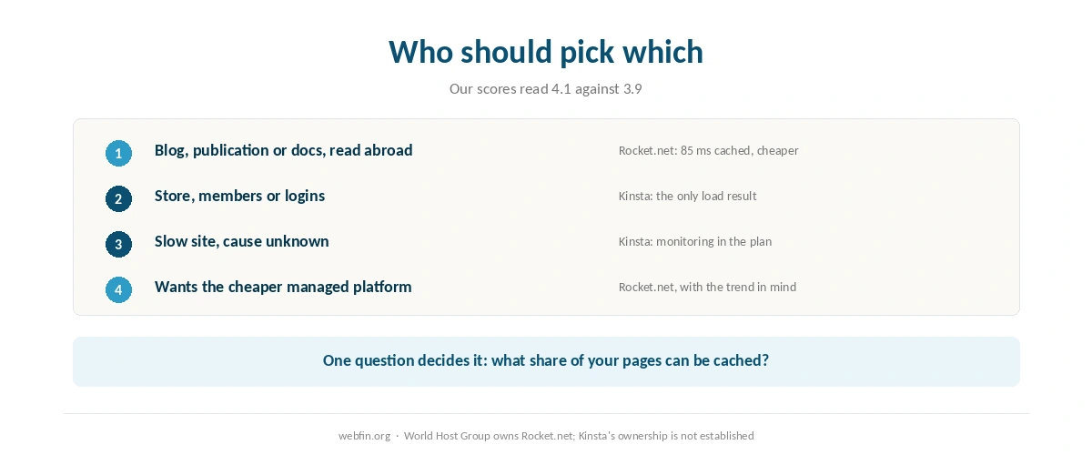 Decision card matching kinds of site to Kinsta or Rocket.net