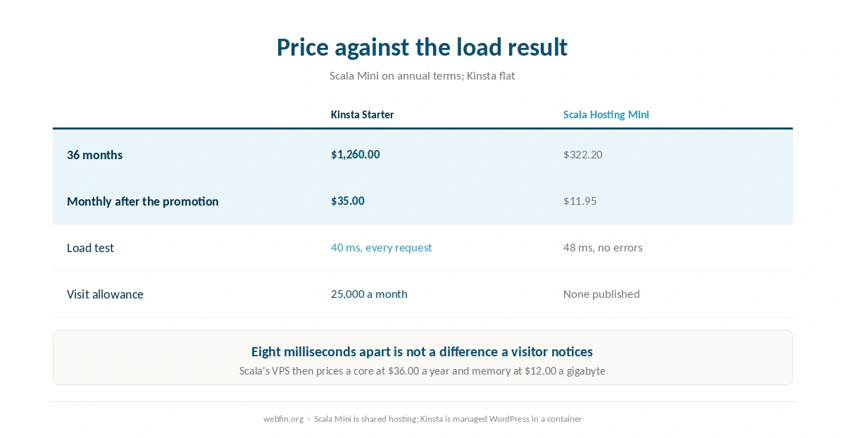 Three year cost and load results for both hosts