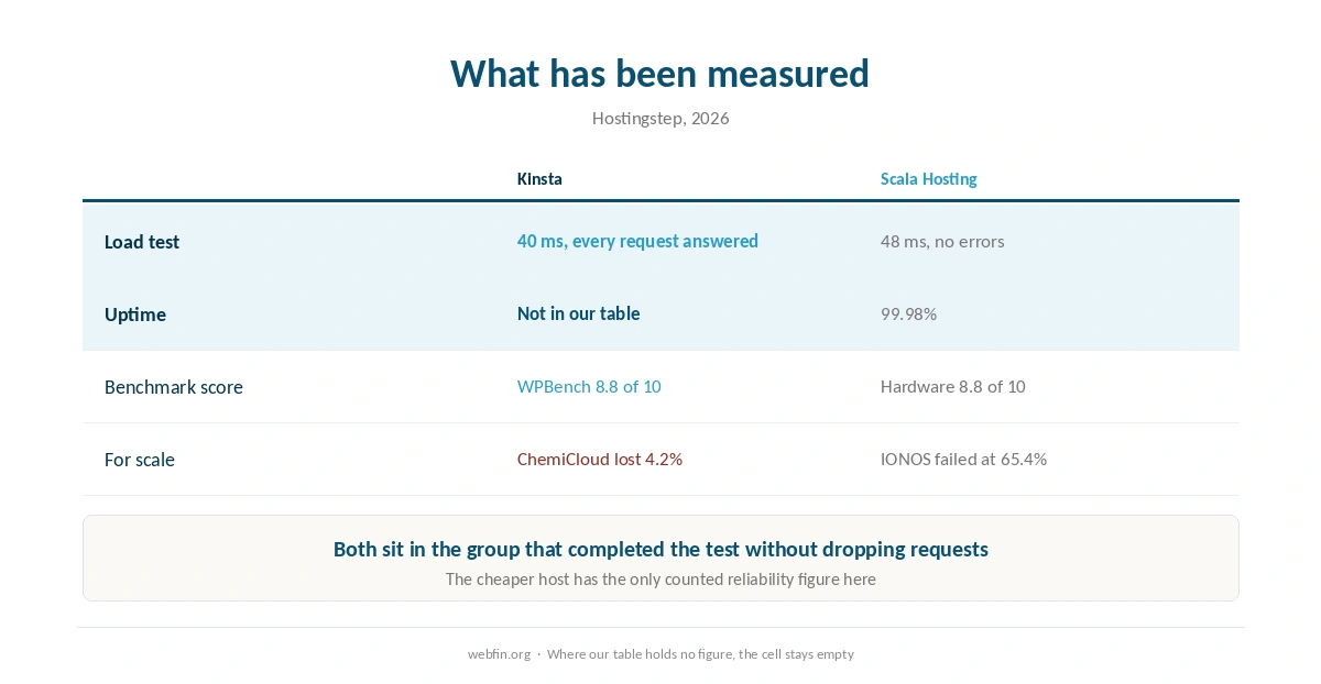 What each host has been measured at, including the missing uptime figure