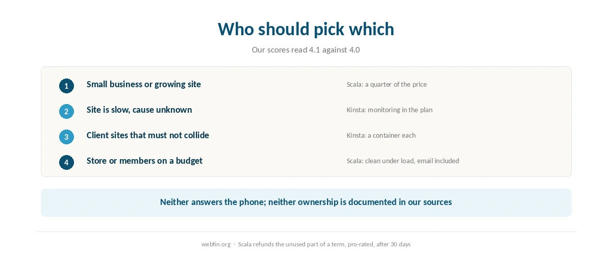 Decision card matching kinds of site to Scala Hosting or Kinsta
