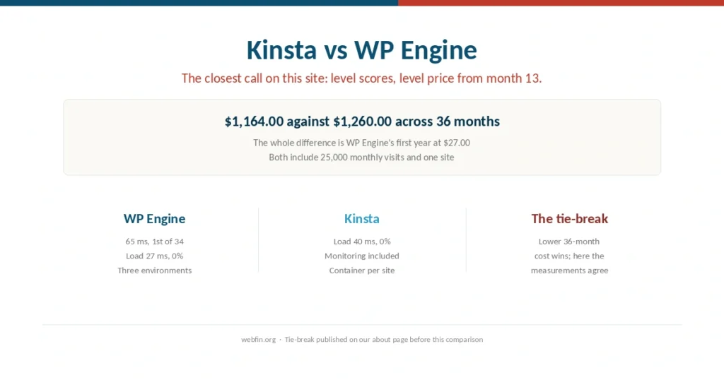 Cover comparing Kinsta and WP Engine, level on score and price