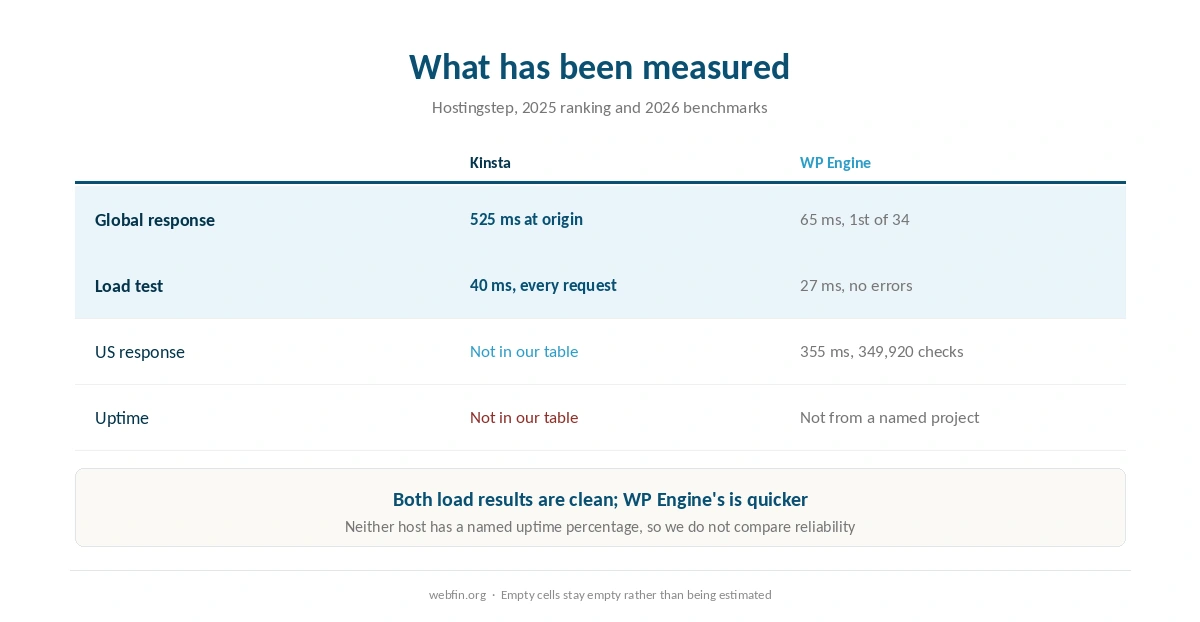 Published speed and load figures for both hosts, with the uptime gap marked