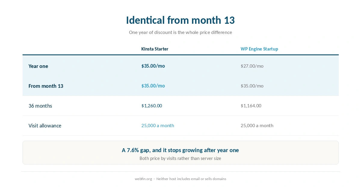 Monthly price at both hosts, identical from month 13