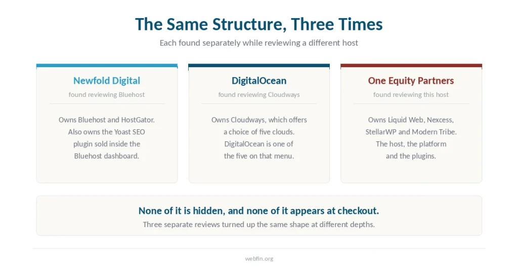 Three cards showing the same ownership structure found while reviewing three different hosts