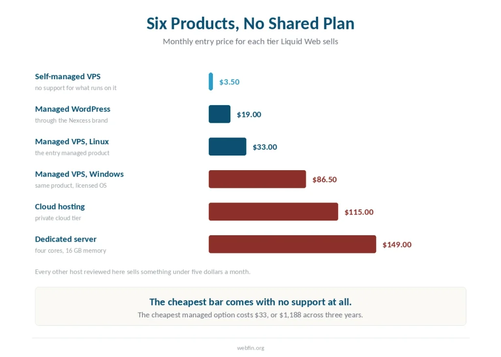 Bar chart of six Liquid Web product tiers by monthly entry price, from self-managed VPS to dedicated servers