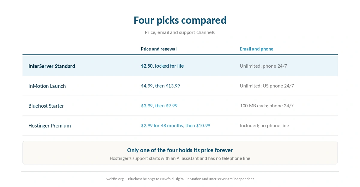 Four hosts for a local business compared on price, email and support channels