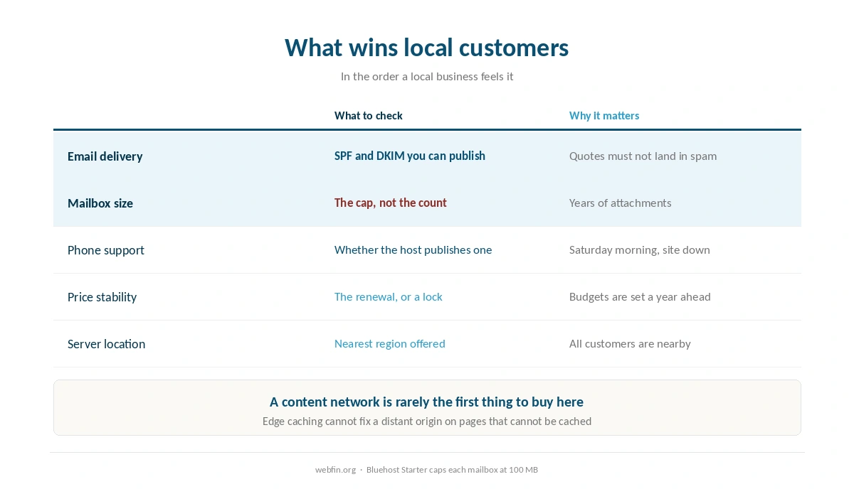 What a local business site needs from hosting, ranked by what wins customers