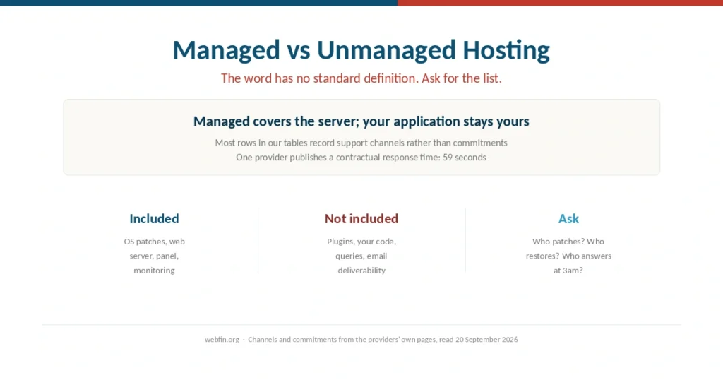 Cover comparing managed and unmanaged hosting