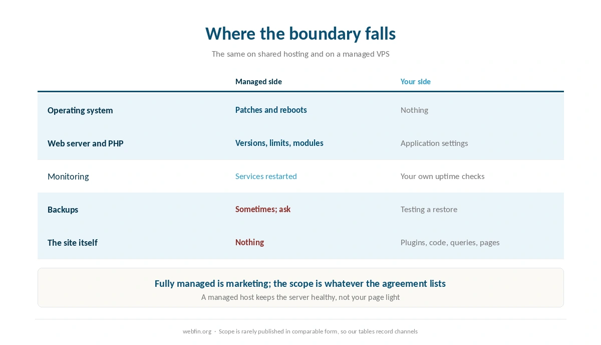 What managed hosting usually includes and where it stops