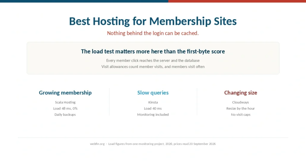 Cover for a guide to hosting membership sites where pages bypass the cache