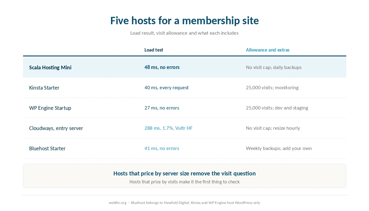 Five hosts compared on load result, visit caps and what each includes