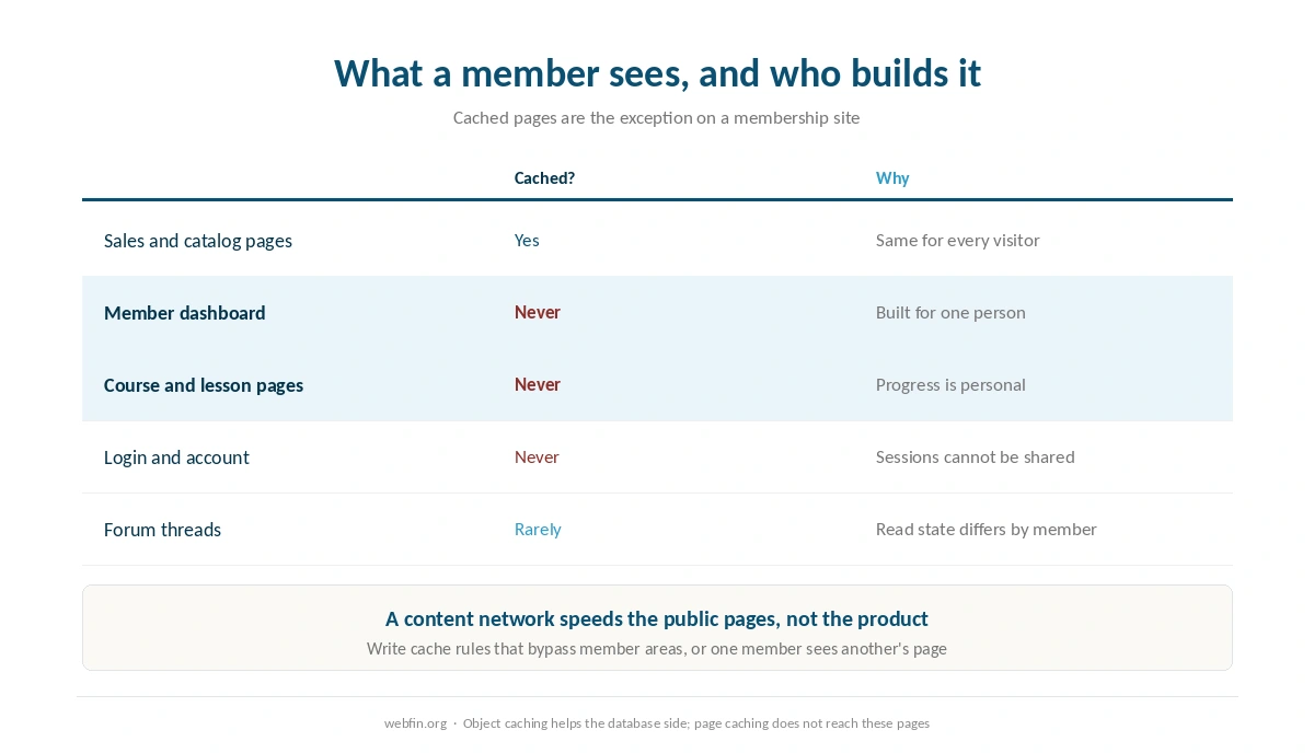 Why membership pages bypass the cache and reach the server on every click