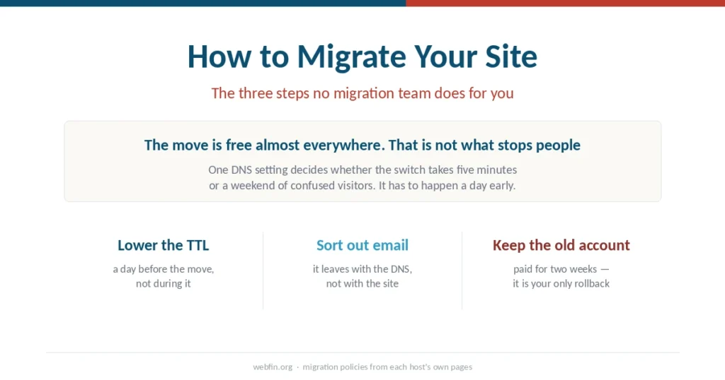 Cover graphic naming the three migration steps that no host will do on your behalf