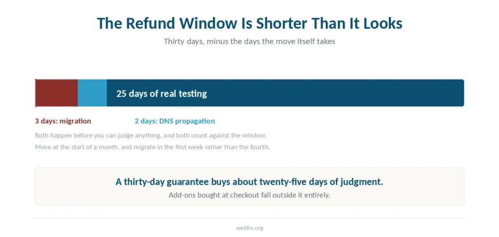 Bar showing a thirty-day refund window with migration and DNS propagation consuming the first five days