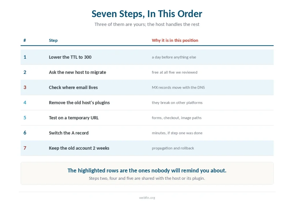 Table of the seven migration steps in order, with the three the site owner must handle highlighted