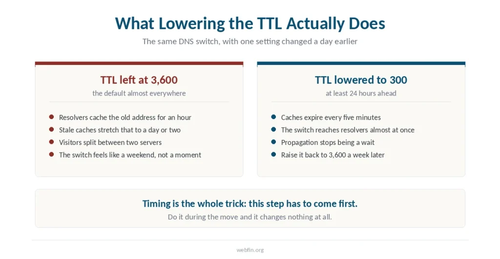 Two panels comparing a DNS switch with the default time-to-live against one lowered a day in advance