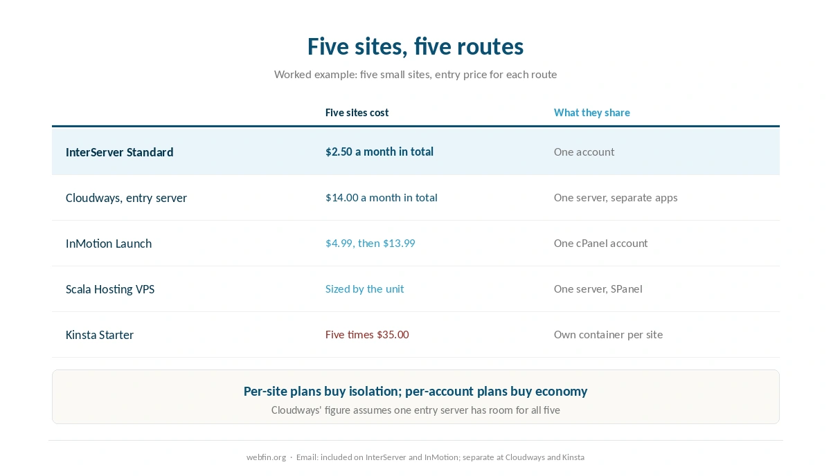 Five routes for hosting several sites compared on cost, isolation and extras