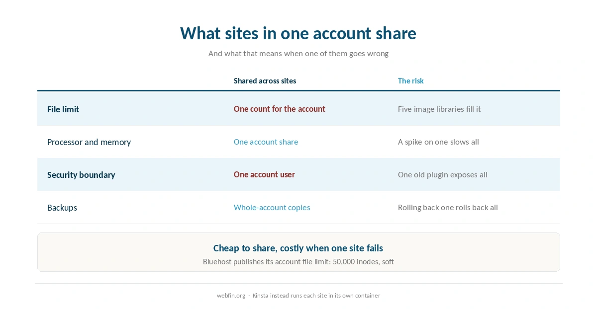 What several sites in one hosting account share, and what that risks